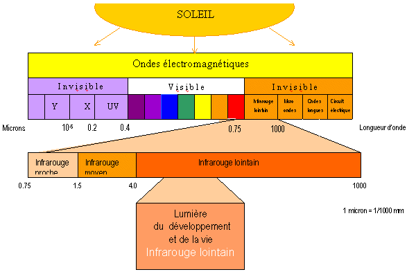 schéma infrarouges lointains